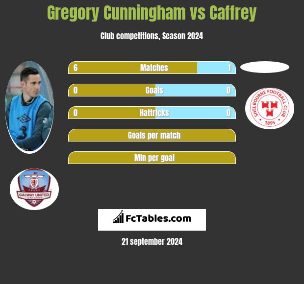 Gregory Cunningham vs Caffrey h2h player stats