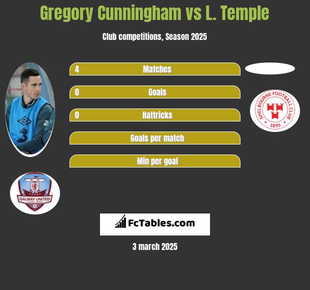 Gregory Cunningham vs L. Temple h2h player stats