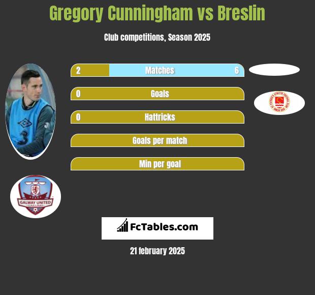 Gregory Cunningham vs Breslin h2h player stats