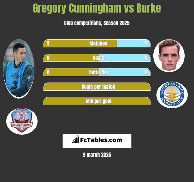 Gregory Cunningham vs Burke h2h player stats