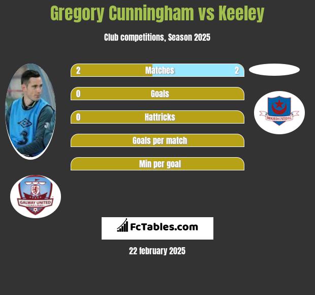 Gregory Cunningham vs Keeley h2h player stats