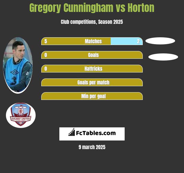 Gregory Cunningham vs Horton h2h player stats