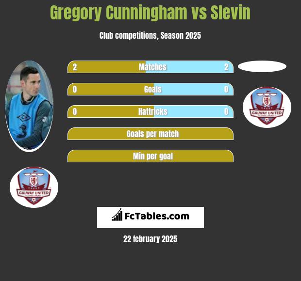 Gregory Cunningham vs Slevin h2h player stats