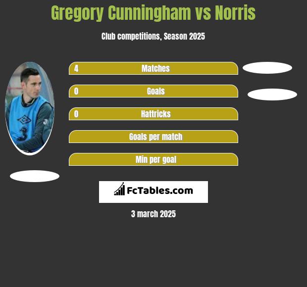 Gregory Cunningham vs Norris h2h player stats