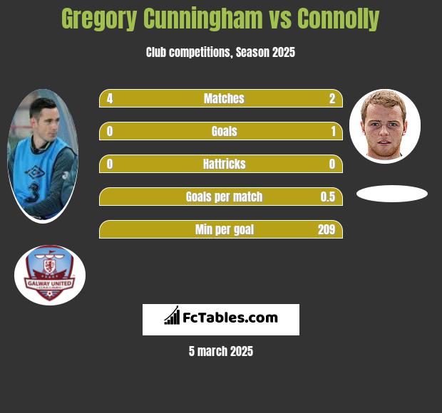 Gregory Cunningham vs Connolly h2h player stats