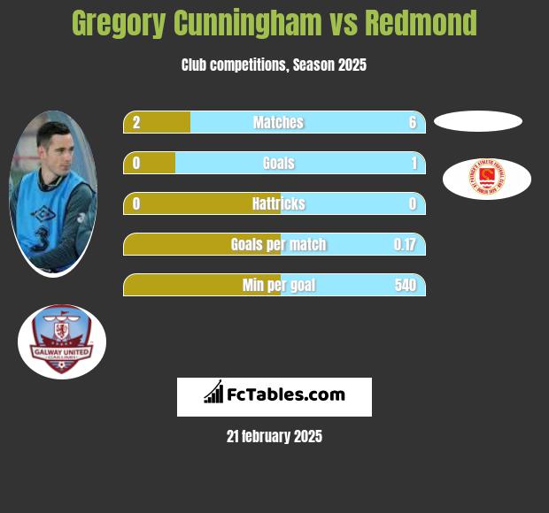 Gregory Cunningham vs Redmond h2h player stats