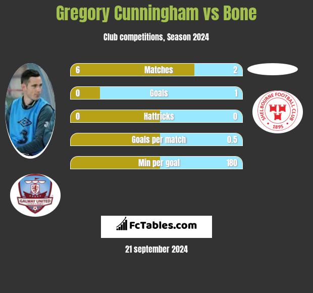 Gregory Cunningham vs Bone h2h player stats