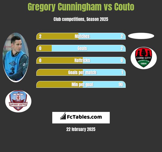 Gregory Cunningham vs Couto h2h player stats