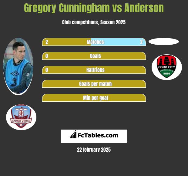 Gregory Cunningham vs Anderson h2h player stats