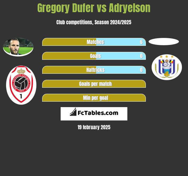 Gregory Dufer vs Adryelson h2h player stats