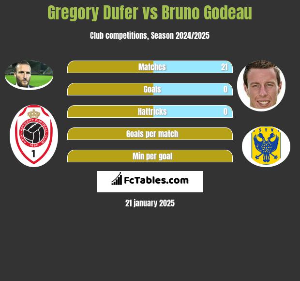 Gregory Dufer vs Bruno Godeau h2h player stats