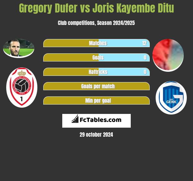 Gregory Dufer vs Joris Kayembe Ditu h2h player stats