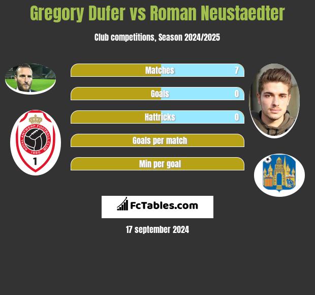 Gregory Dufer vs Roman Neustaedter h2h player stats