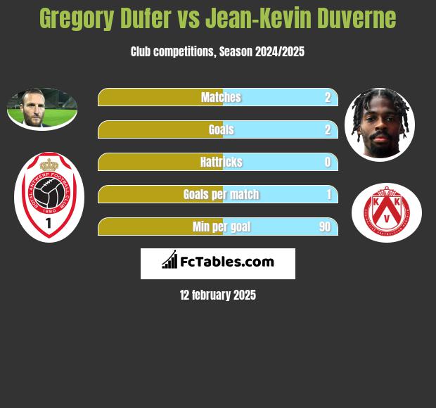 Gregory Dufer vs Jean-Kevin Duverne h2h player stats