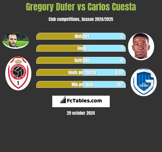 Gregory Dufer vs Carlos Cuesta h2h player stats