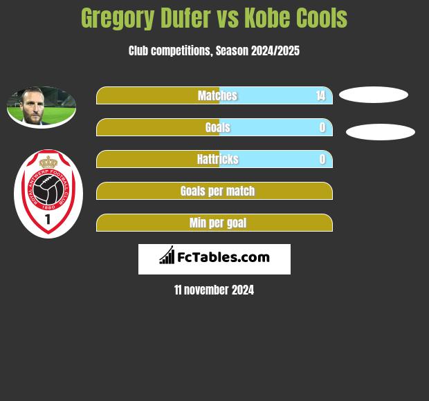 Gregory Dufer vs Kobe Cools h2h player stats