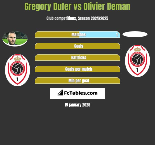 Gregory Dufer vs Olivier Deman h2h player stats