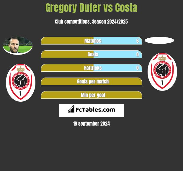 Gregory Dufer vs Costa h2h player stats