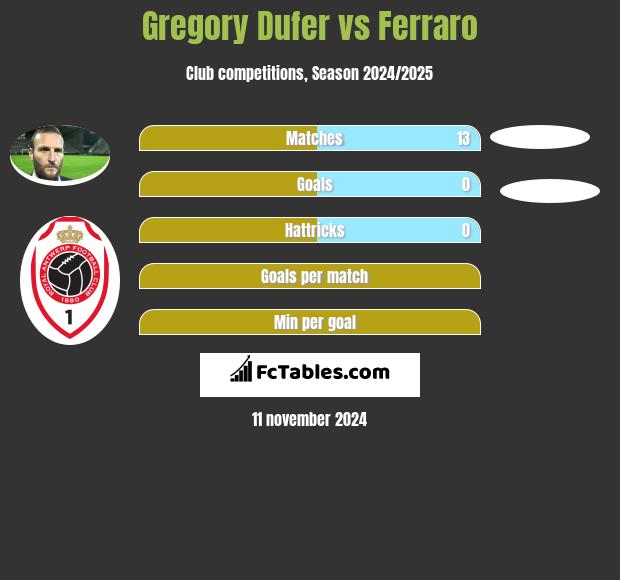 Gregory Dufer vs Ferraro h2h player stats