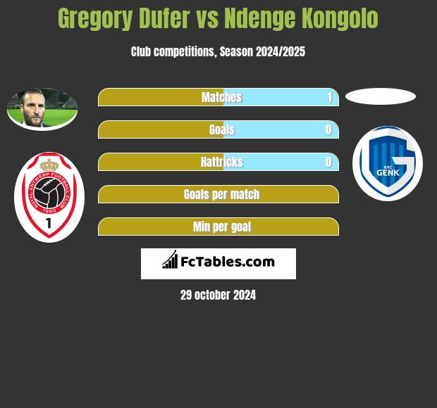 Gregory Dufer vs Ndenge Kongolo h2h player stats