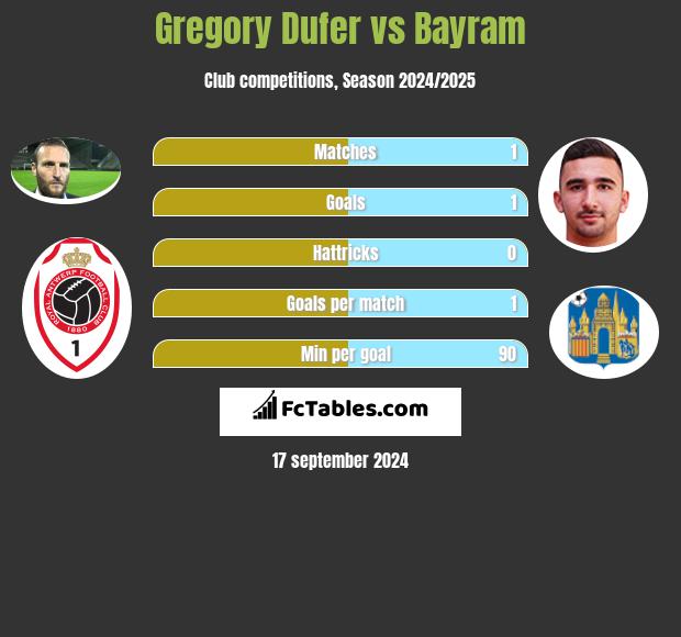 Gregory Dufer vs Bayram h2h player stats