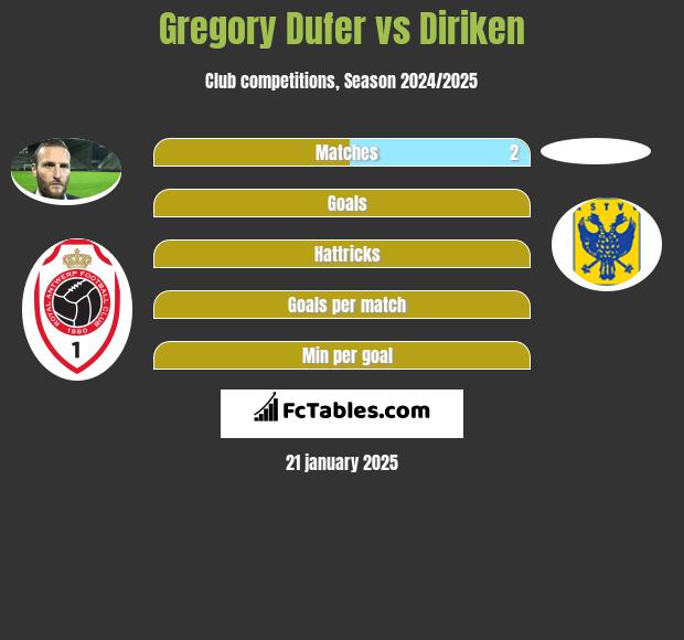 Gregory Dufer vs Diriken h2h player stats