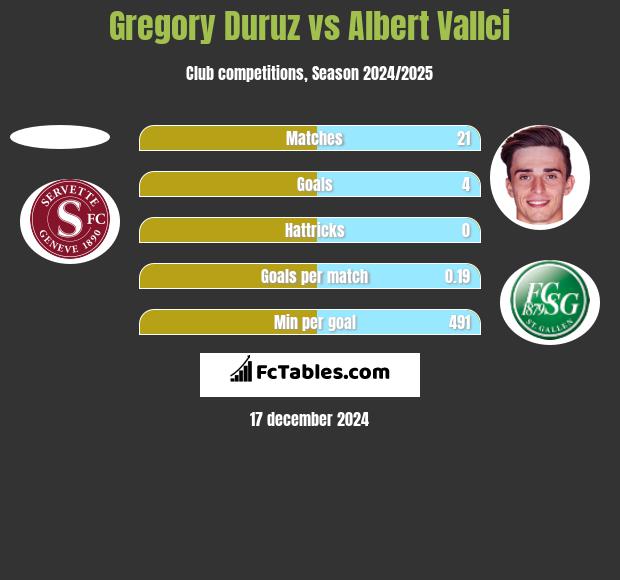 Gregory Duruz vs Albert Vallci h2h player stats