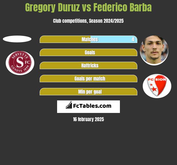 Gregory Duruz vs Federico Barba h2h player stats