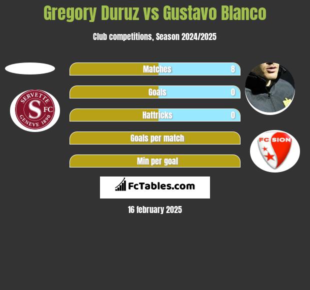 Gregory Duruz vs Gustavo Blanco h2h player stats