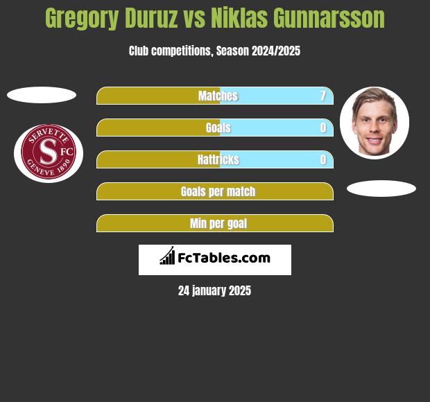 Gregory Duruz vs Niklas Gunnarsson h2h player stats