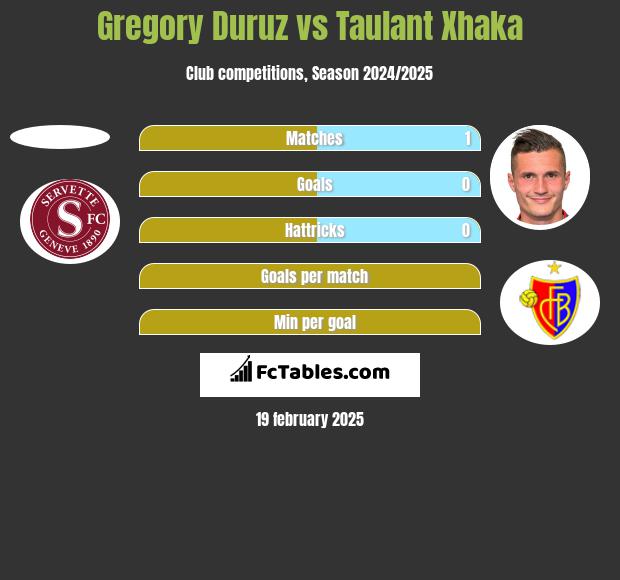 Gregory Duruz vs Taulant Xhaka h2h player stats