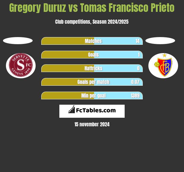 Gregory Duruz vs Tomas Francisco Prieto h2h player stats