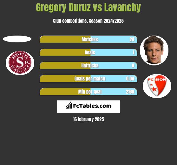 Gregory Duruz vs Lavanchy h2h player stats