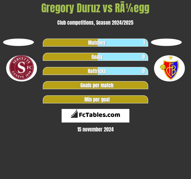 Gregory Duruz vs RÃ¼egg h2h player stats