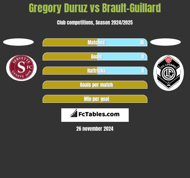 Gregory Duruz vs Brault-Guillard h2h player stats