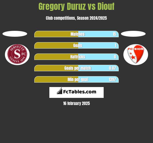 Gregory Duruz vs Diouf h2h player stats