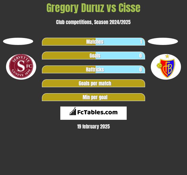 Gregory Duruz vs Cisse h2h player stats