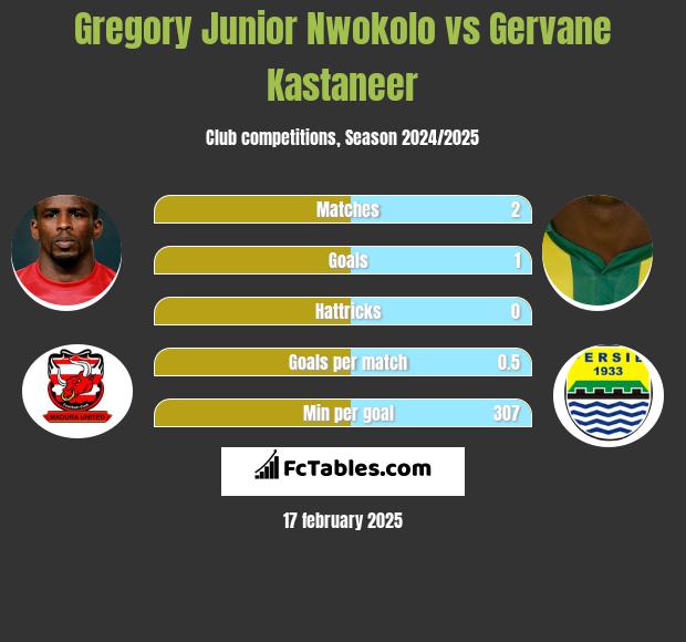 Gregory Junior Nwokolo vs Gervane Kastaneer h2h player stats