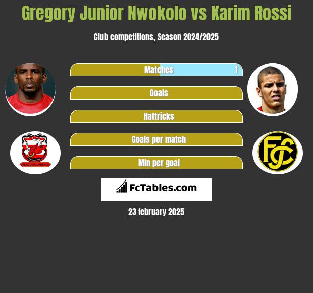 Gregory Junior Nwokolo vs Karim Rossi h2h player stats