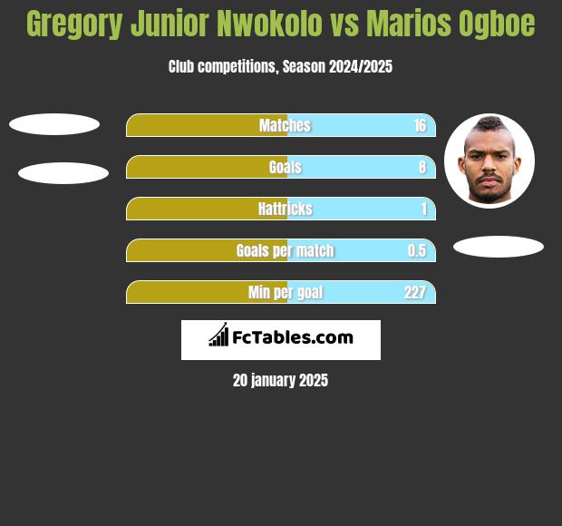 Gregory Junior Nwokolo vs Marios Ogboe h2h player stats