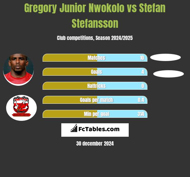 Gregory Junior Nwokolo vs Stefan Stefansson h2h player stats