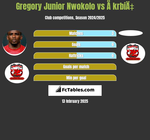 Gregory Junior Nwokolo vs Å krbiÄ‡ h2h player stats