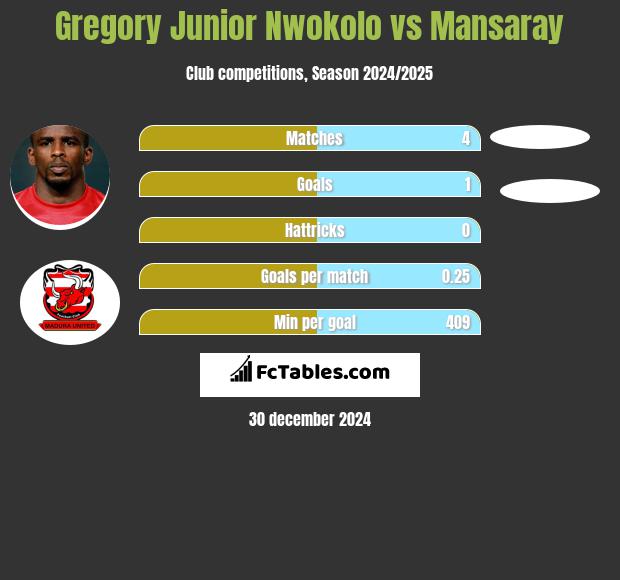 Gregory Junior Nwokolo vs Mansaray h2h player stats