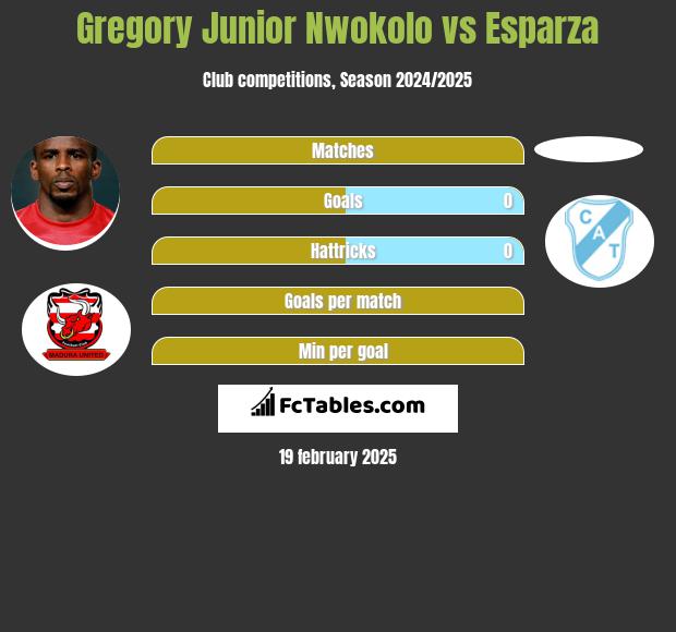 Gregory Junior Nwokolo vs Esparza h2h player stats