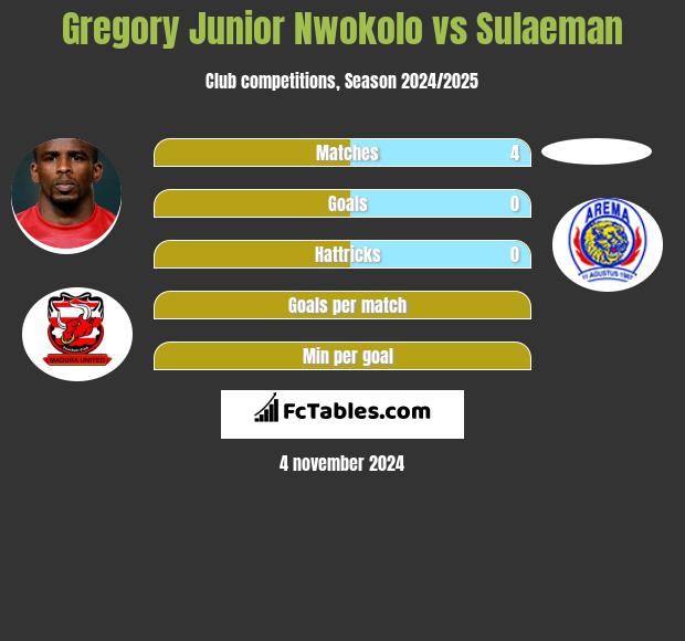 Gregory Junior Nwokolo vs Sulaeman h2h player stats