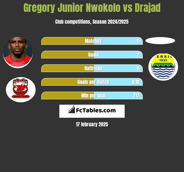 Gregory Junior Nwokolo vs Drajad h2h player stats