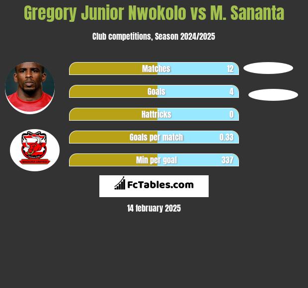 Gregory Junior Nwokolo vs M. Sananta h2h player stats