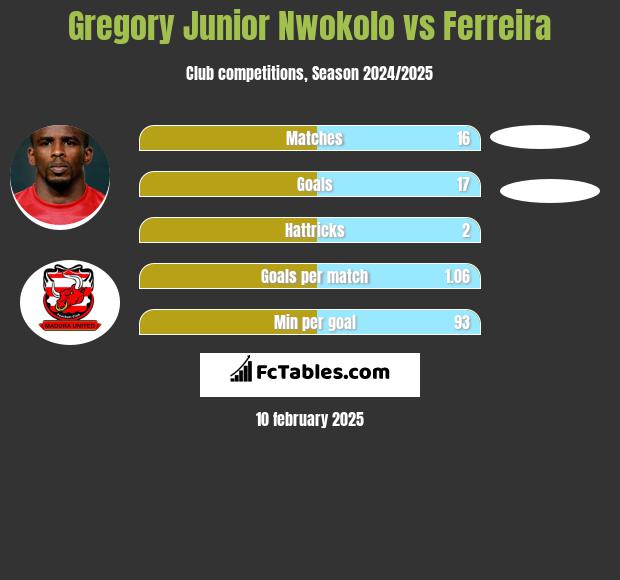 Gregory Junior Nwokolo vs Ferreira h2h player stats