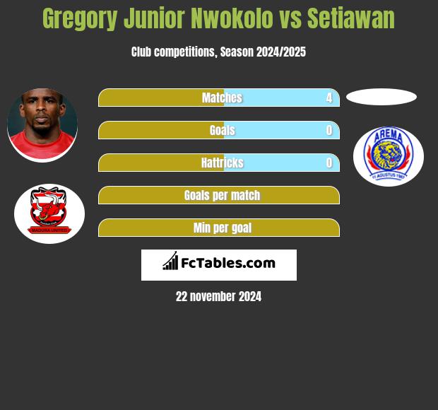 Gregory Junior Nwokolo vs Setiawan h2h player stats