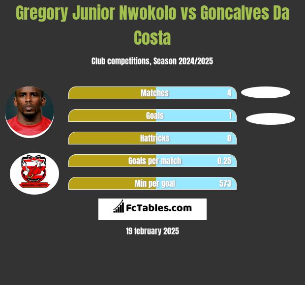 Gregory Junior Nwokolo vs Goncalves Da Costa h2h player stats